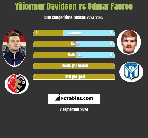 Viljormur Davidsen vs Odmar Faeroe h2h player stats