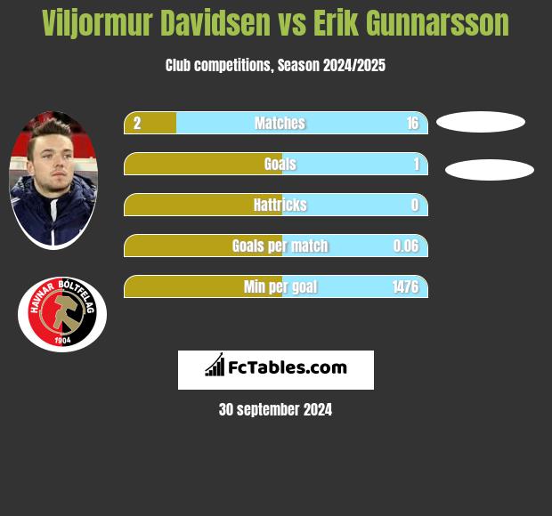 Viljormur Davidsen vs Erik Gunnarsson h2h player stats