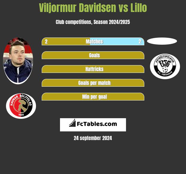 Viljormur Davidsen vs Lillo h2h player stats