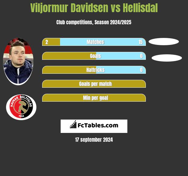 Viljormur Davidsen vs Hellisdal h2h player stats