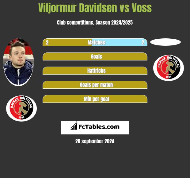 Viljormur Davidsen vs Voss h2h player stats