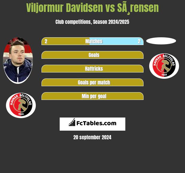 Viljormur Davidsen vs SÃ¸rensen h2h player stats