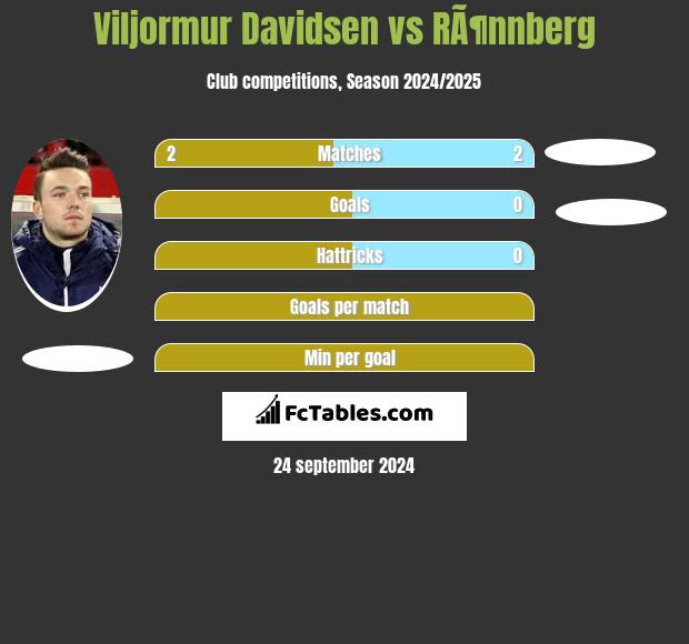 Viljormur Davidsen vs RÃ¶nnberg h2h player stats