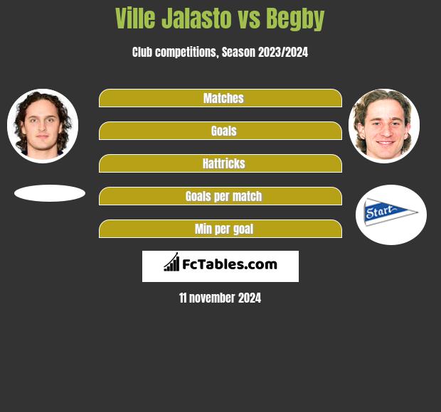 Ville Jalasto vs Begby h2h player stats