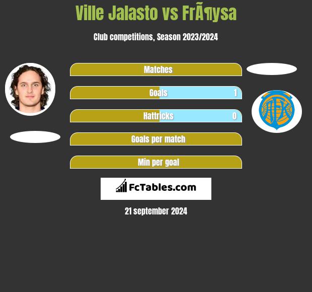 Ville Jalasto vs FrÃ¶ysa h2h player stats