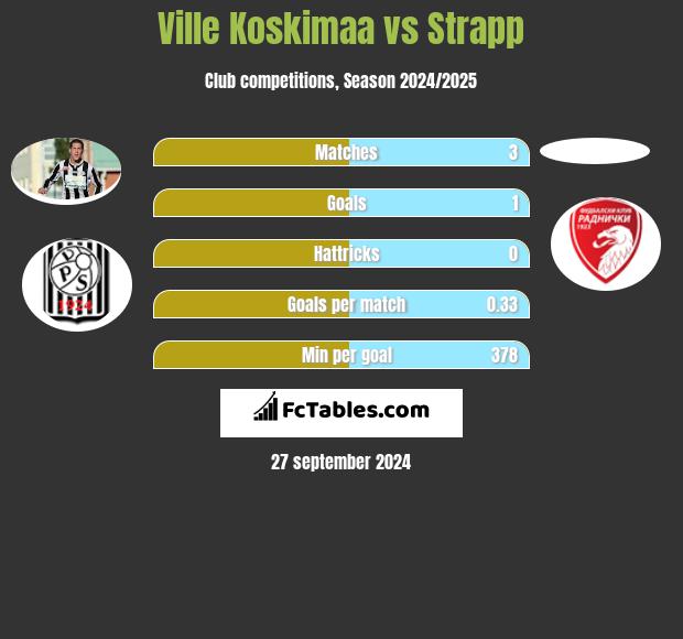 Ville Koskimaa vs Strapp h2h player stats