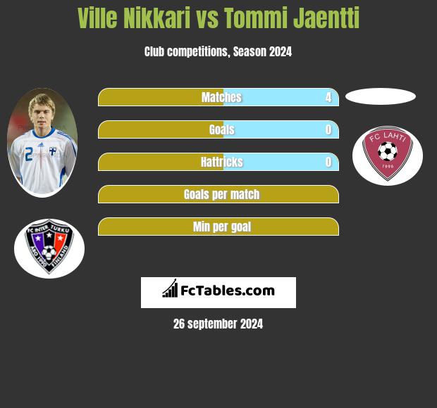 Ville Nikkari vs Tommi Jaentti h2h player stats