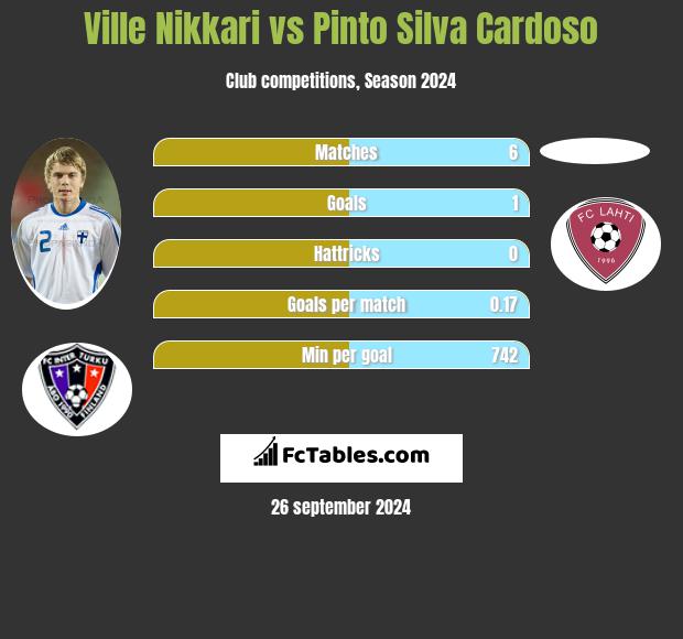 Ville Nikkari vs Pinto Silva Cardoso h2h player stats