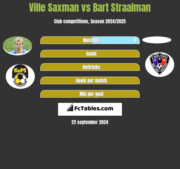 Ville Saxman vs Bart Straalman h2h player stats