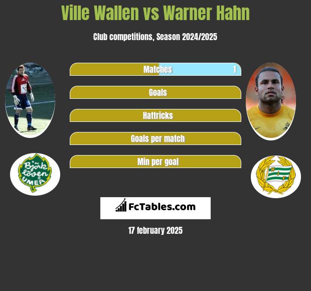 Ville Wallen vs Warner Hahn h2h player stats