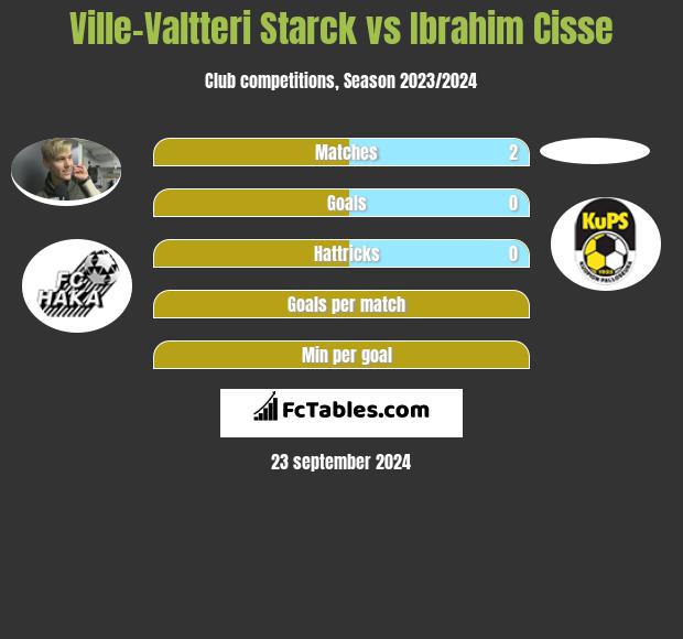 Ville-Valtteri Starck vs Ibrahim Cisse h2h player stats