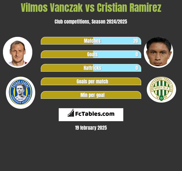 Vilmos Vanczak vs Cristian Ramirez h2h player stats