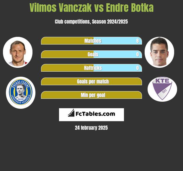 Vilmos Vanczak vs Endre Botka h2h player stats