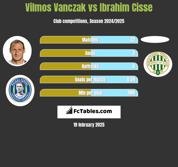 Vilmos Vanczak vs Ibrahim Cisse h2h player stats