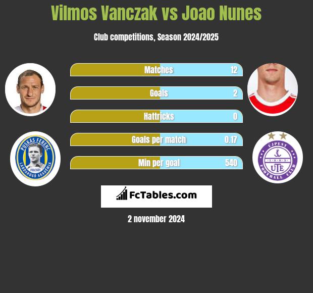 Vilmos Vanczak vs Joao Nunes h2h player stats