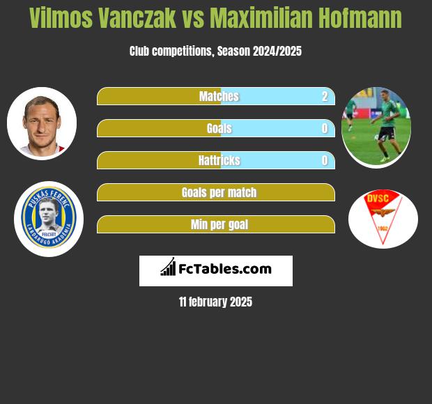 Vilmos Vanczak vs Maximilian Hofmann h2h player stats