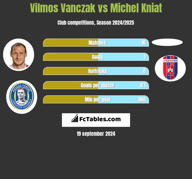 Vilmos Vanczak vs Michel Kniat h2h player stats