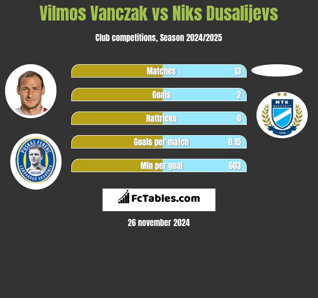 Vilmos Vanczak vs Niks Dusalijevs h2h player stats