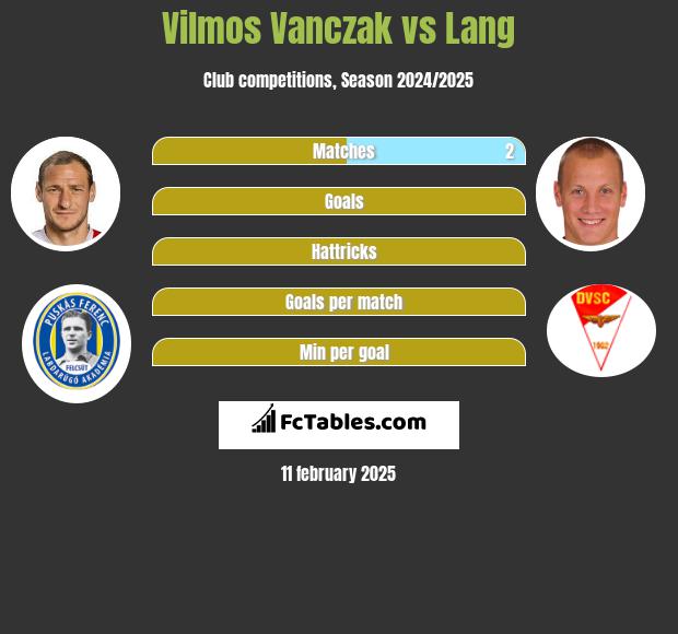 Vilmos Vanczak vs Lang h2h player stats