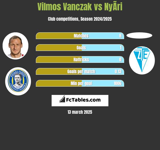 Vilmos Vanczak vs NyÃ­ri h2h player stats