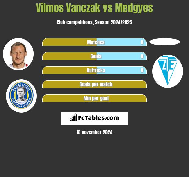 Vilmos Vanczak vs Medgyes h2h player stats