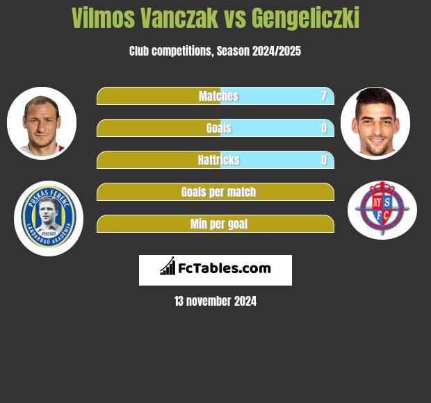 Vilmos Vanczak vs Gengeliczki h2h player stats