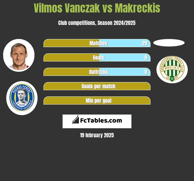 Vilmos Vanczak vs Makreckis h2h player stats