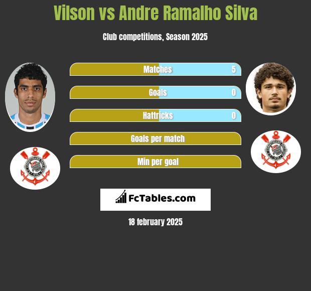 Vilson vs Andre Silva h2h player stats