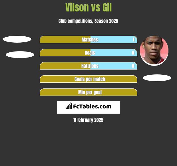 Vilson vs Gil h2h player stats