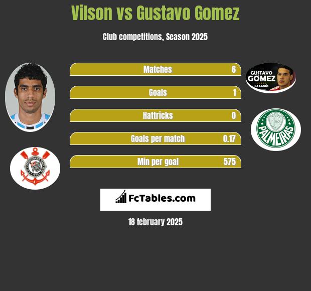 Vilson vs Gustavo Gomez h2h player stats