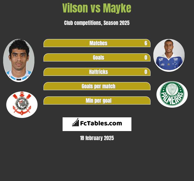 Vilson vs Mayke h2h player stats