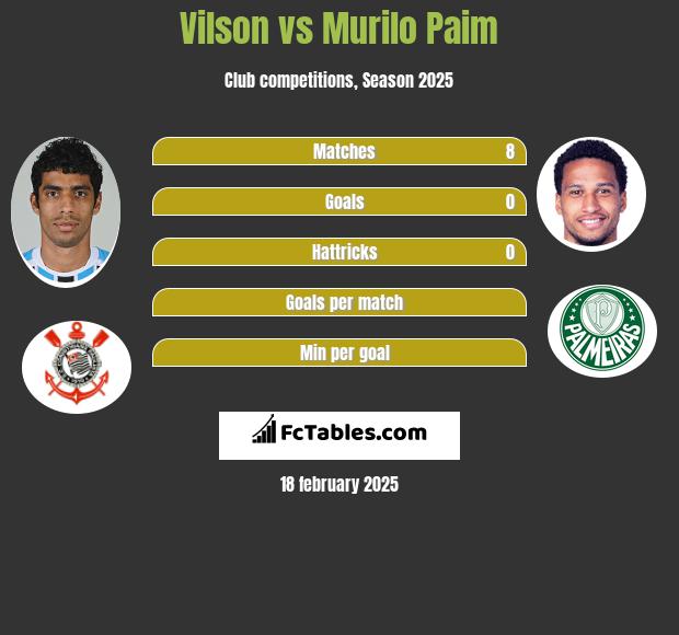 Vilson vs Murilo Paim h2h player stats