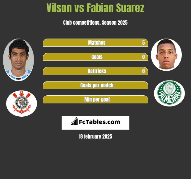 Vilson vs Fabian Suarez h2h player stats