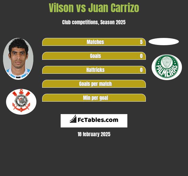 Vilson vs Juan Carrizo h2h player stats