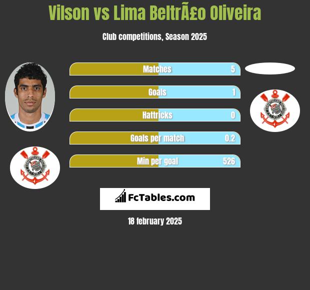 Vilson vs Lima BeltrÃ£o Oliveira h2h player stats