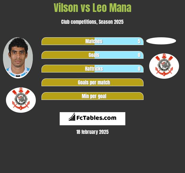 Vilson vs Leo Mana h2h player stats