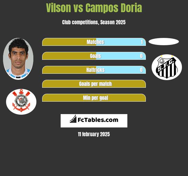 Vilson vs Campos Doria h2h player stats