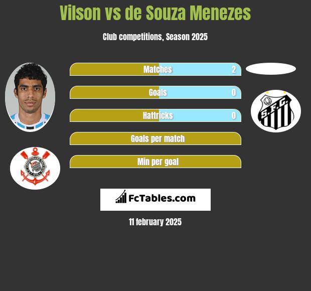 Vilson vs de Souza Menezes h2h player stats