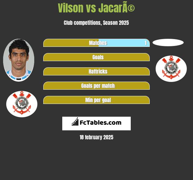 Vilson vs JacarÃ© h2h player stats