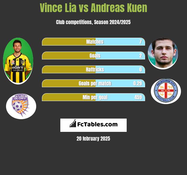 Vince Lia vs Andreas Kuen h2h player stats