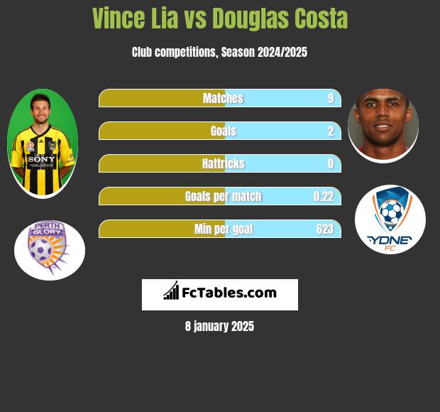 Vince Lia vs Douglas Costa h2h player stats