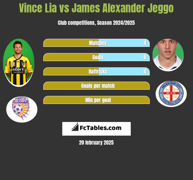 Vince Lia vs James Alexander Jeggo h2h player stats