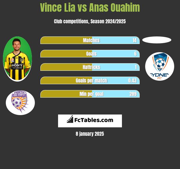 Vince Lia vs Anas Ouahim h2h player stats