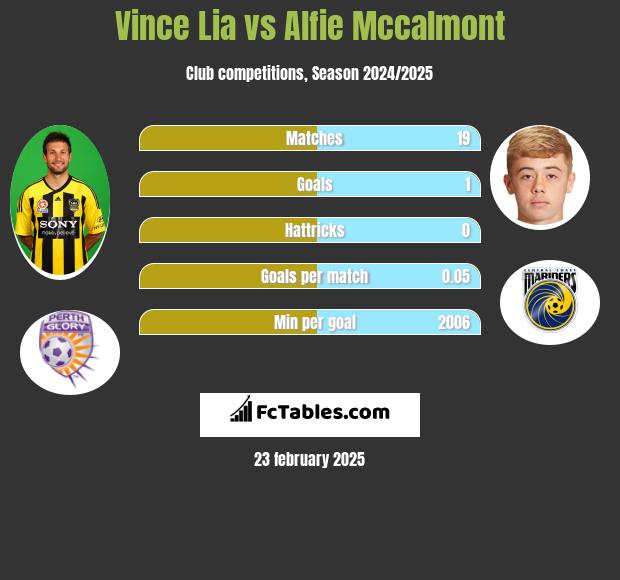 Vince Lia vs Alfie Mccalmont h2h player stats