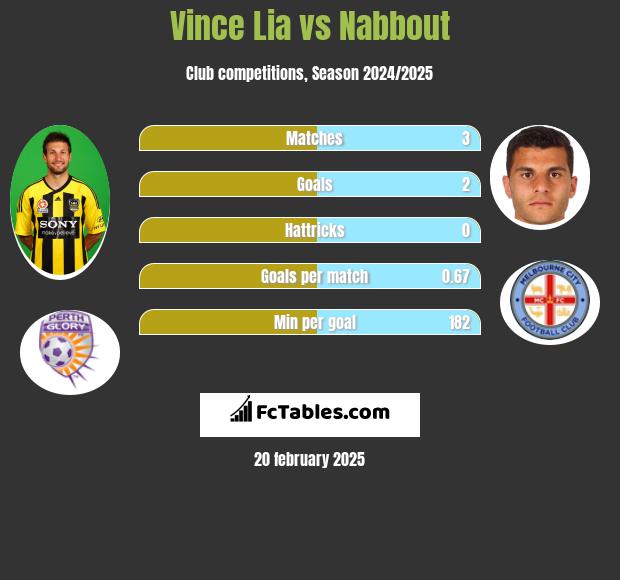 Vince Lia vs Nabbout h2h player stats