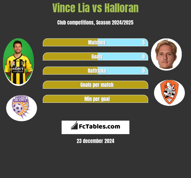 Vince Lia vs Halloran h2h player stats