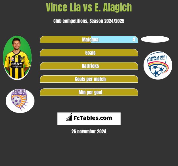 Vince Lia vs E. Alagich h2h player stats