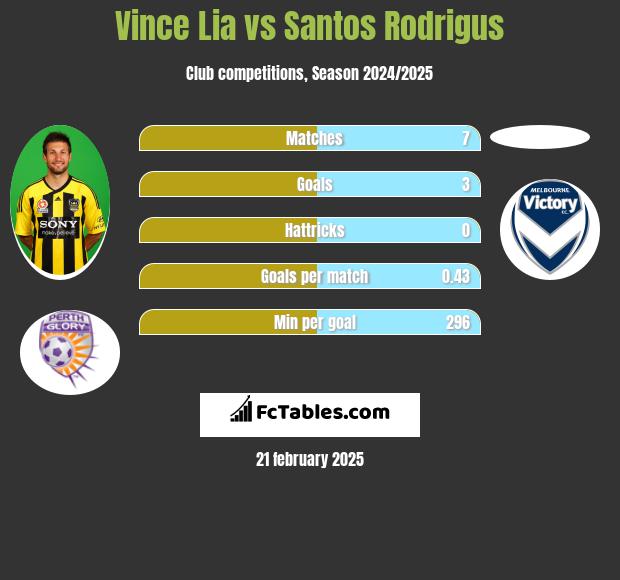 Vince Lia vs Santos Rodrigus h2h player stats