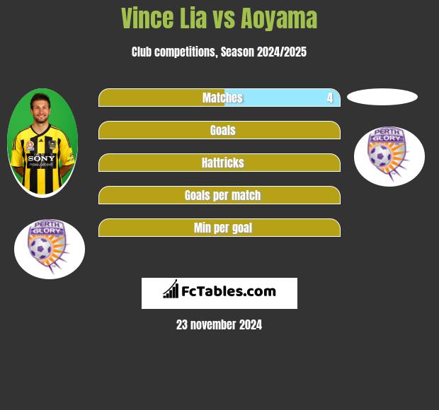 Vince Lia vs Aoyama h2h player stats