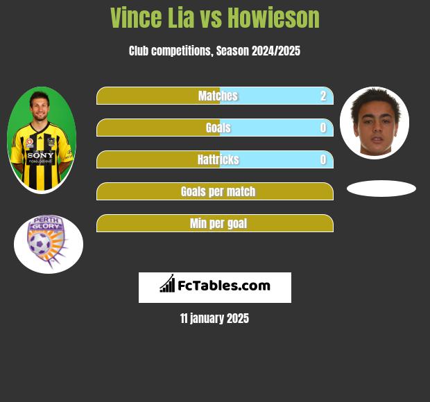 Vince Lia vs Howieson h2h player stats